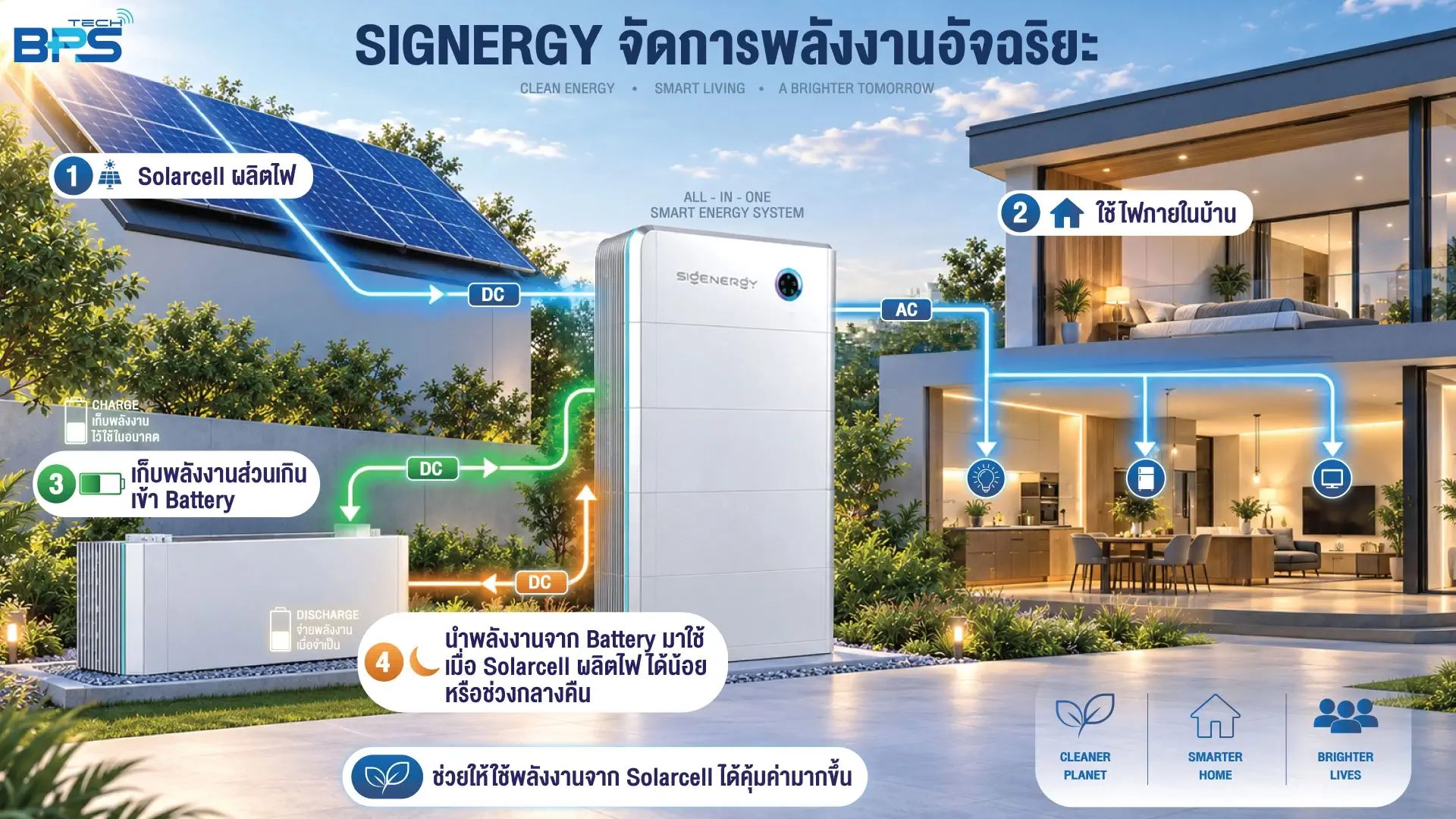 Solar energy management with SIGENERGY